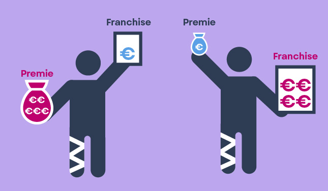 Premie en franchise van een hospitalisatieverzekering